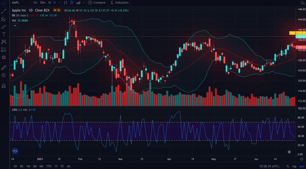 Trade Chart